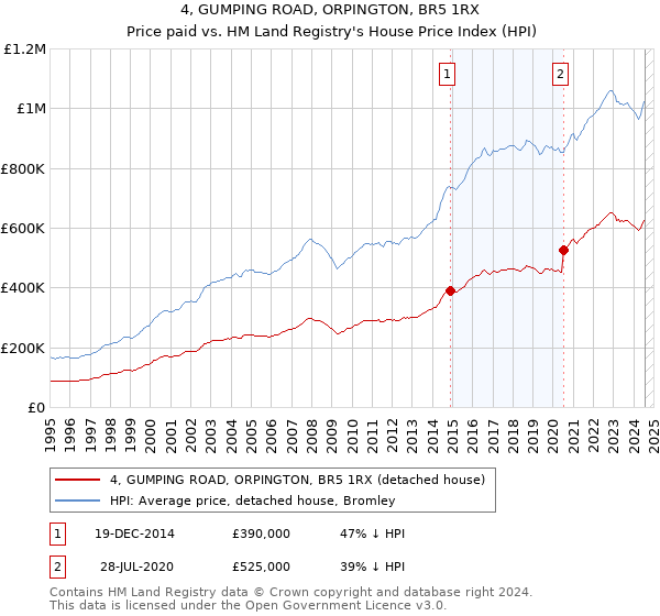 4, GUMPING ROAD, ORPINGTON, BR5 1RX: Price paid vs HM Land Registry's House Price Index