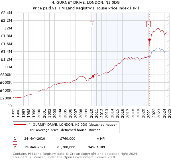 4, GURNEY DRIVE, LONDON, N2 0DG: Price paid vs HM Land Registry's House Price Index