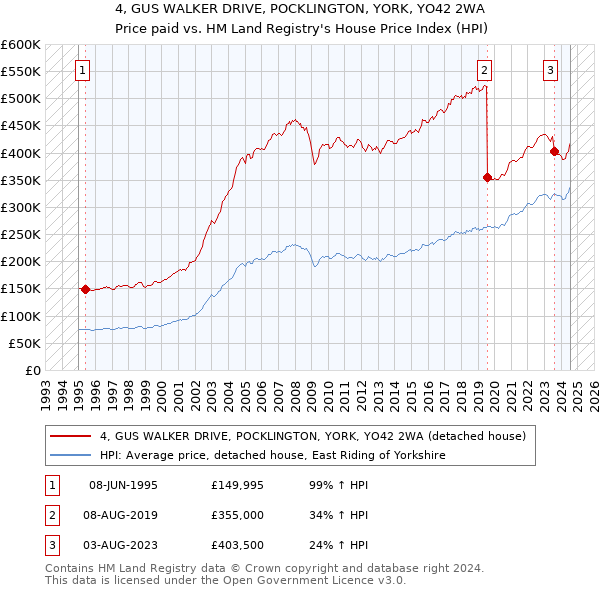 4, GUS WALKER DRIVE, POCKLINGTON, YORK, YO42 2WA: Price paid vs HM Land Registry's House Price Index