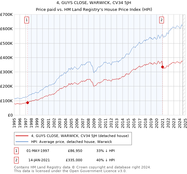 4, GUYS CLOSE, WARWICK, CV34 5JH: Price paid vs HM Land Registry's House Price Index