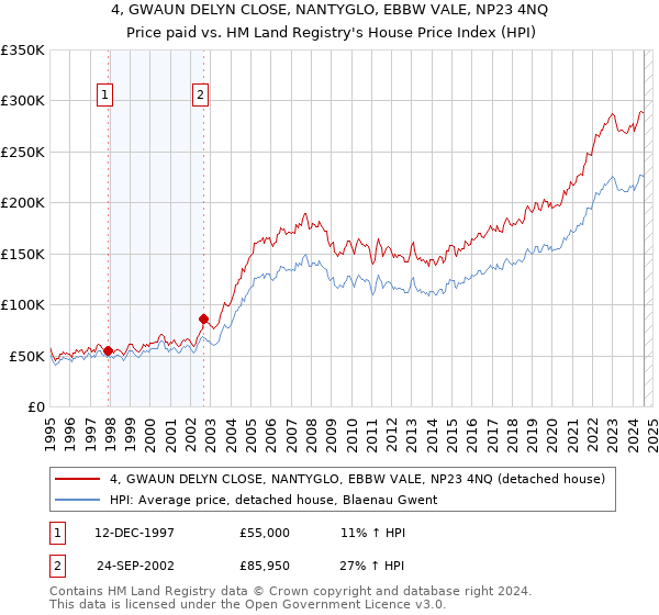 4, GWAUN DELYN CLOSE, NANTYGLO, EBBW VALE, NP23 4NQ: Price paid vs HM Land Registry's House Price Index