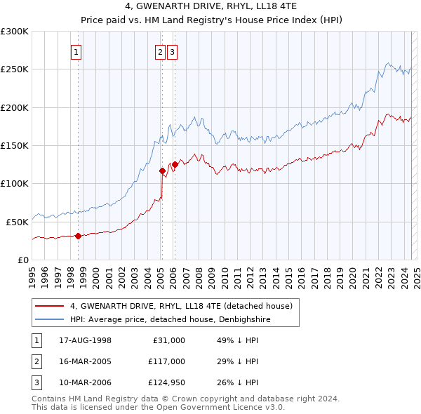 4, GWENARTH DRIVE, RHYL, LL18 4TE: Price paid vs HM Land Registry's House Price Index