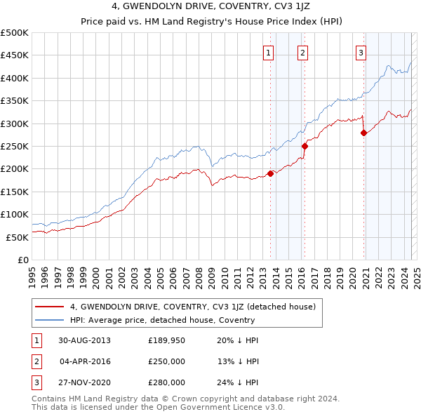 4, GWENDOLYN DRIVE, COVENTRY, CV3 1JZ: Price paid vs HM Land Registry's House Price Index