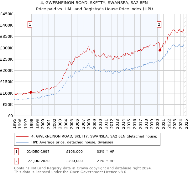 4, GWERNEINON ROAD, SKETTY, SWANSEA, SA2 8EN: Price paid vs HM Land Registry's House Price Index