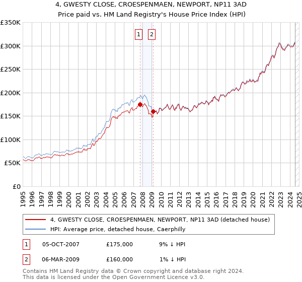 4, GWESTY CLOSE, CROESPENMAEN, NEWPORT, NP11 3AD: Price paid vs HM Land Registry's House Price Index