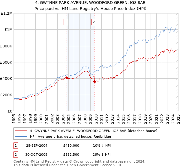 4, GWYNNE PARK AVENUE, WOODFORD GREEN, IG8 8AB: Price paid vs HM Land Registry's House Price Index