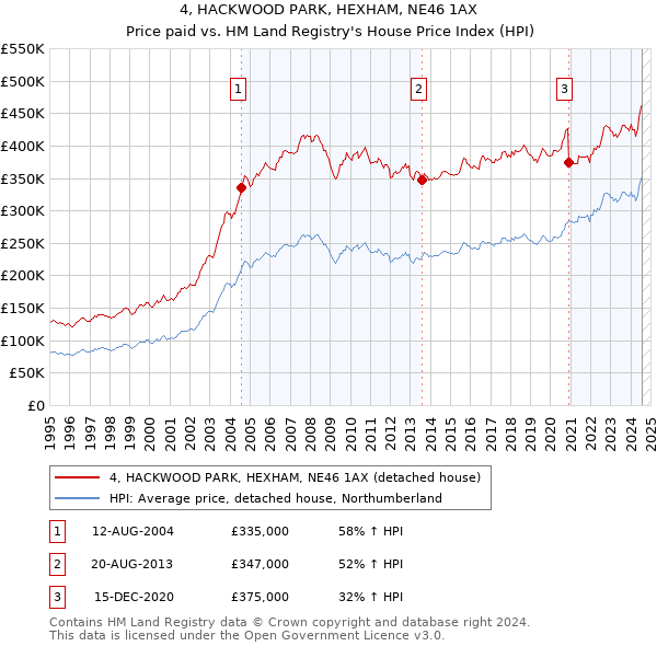 4, HACKWOOD PARK, HEXHAM, NE46 1AX: Price paid vs HM Land Registry's House Price Index