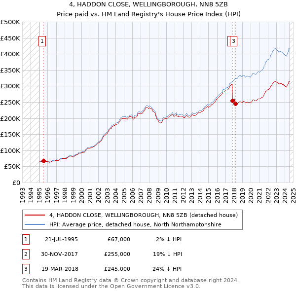 4, HADDON CLOSE, WELLINGBOROUGH, NN8 5ZB: Price paid vs HM Land Registry's House Price Index