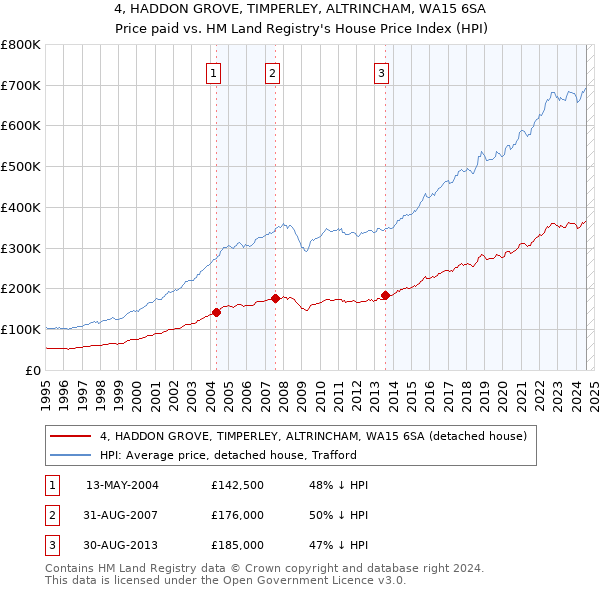 4, HADDON GROVE, TIMPERLEY, ALTRINCHAM, WA15 6SA: Price paid vs HM Land Registry's House Price Index