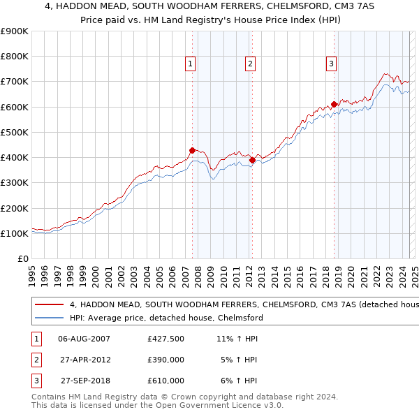 4, HADDON MEAD, SOUTH WOODHAM FERRERS, CHELMSFORD, CM3 7AS: Price paid vs HM Land Registry's House Price Index