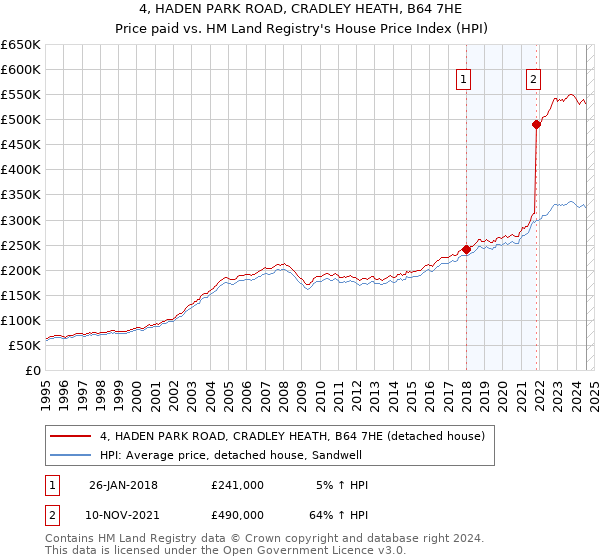 4, HADEN PARK ROAD, CRADLEY HEATH, B64 7HE: Price paid vs HM Land Registry's House Price Index