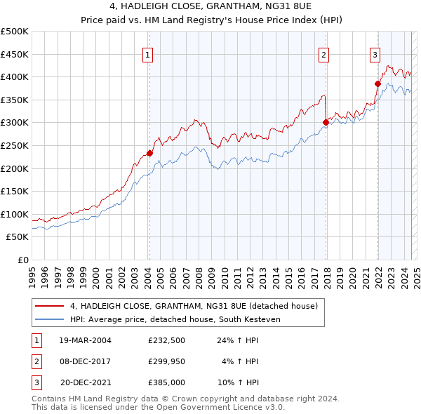 4, HADLEIGH CLOSE, GRANTHAM, NG31 8UE: Price paid vs HM Land Registry's House Price Index