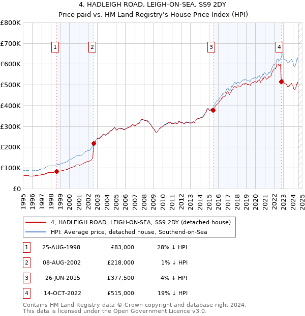 4, HADLEIGH ROAD, LEIGH-ON-SEA, SS9 2DY: Price paid vs HM Land Registry's House Price Index