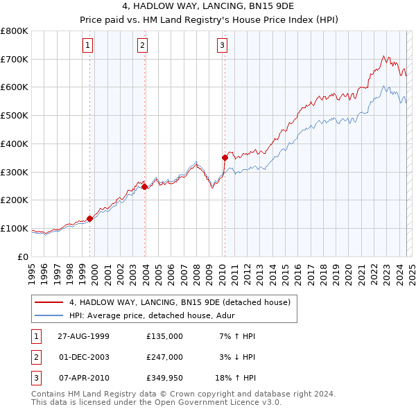 4, HADLOW WAY, LANCING, BN15 9DE: Price paid vs HM Land Registry's House Price Index