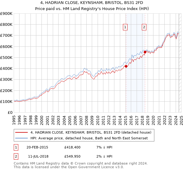 4, HADRIAN CLOSE, KEYNSHAM, BRISTOL, BS31 2FD: Price paid vs HM Land Registry's House Price Index