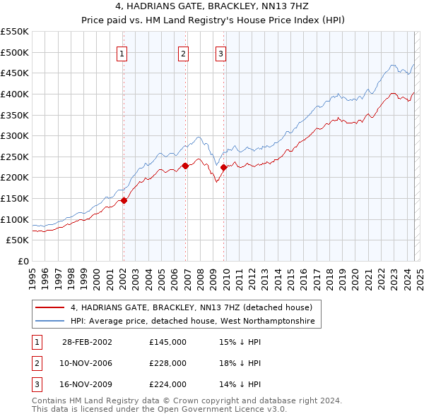 4, HADRIANS GATE, BRACKLEY, NN13 7HZ: Price paid vs HM Land Registry's House Price Index