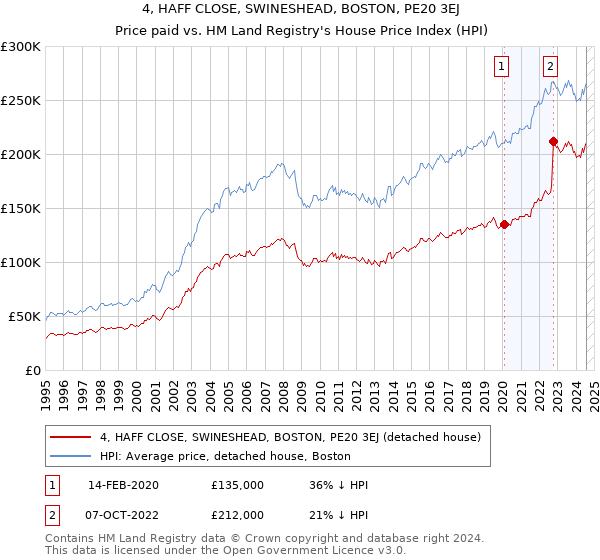 4, HAFF CLOSE, SWINESHEAD, BOSTON, PE20 3EJ: Price paid vs HM Land Registry's House Price Index