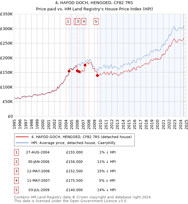 4, HAFOD GOCH, HENGOED, CF82 7RS: Price paid vs HM Land Registry's House Price Index