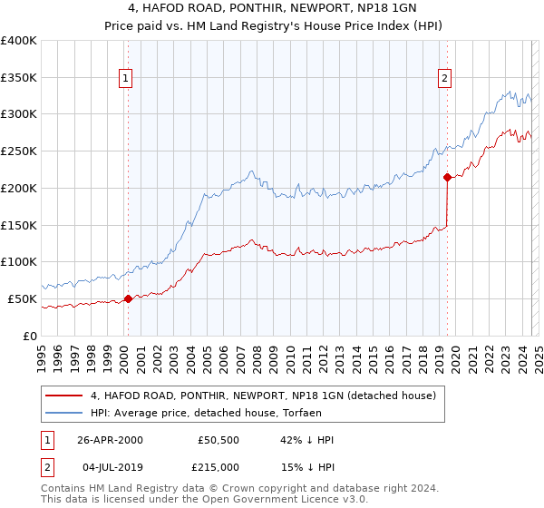 4, HAFOD ROAD, PONTHIR, NEWPORT, NP18 1GN: Price paid vs HM Land Registry's House Price Index