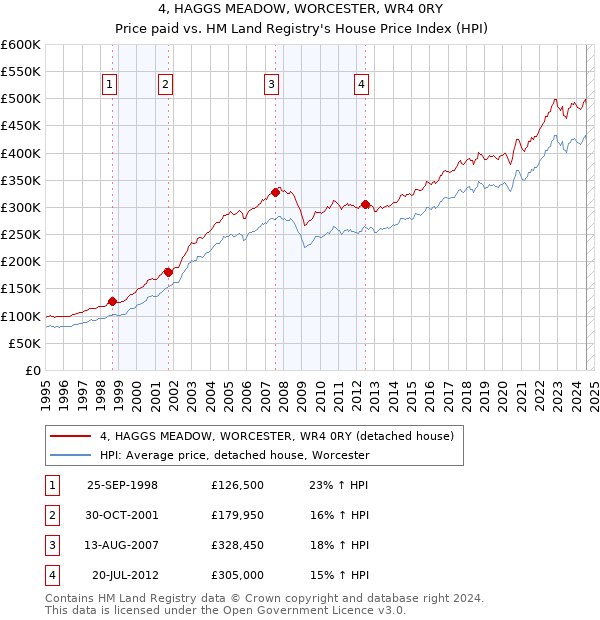 4, HAGGS MEADOW, WORCESTER, WR4 0RY: Price paid vs HM Land Registry's House Price Index