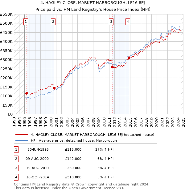 4, HAGLEY CLOSE, MARKET HARBOROUGH, LE16 8EJ: Price paid vs HM Land Registry's House Price Index