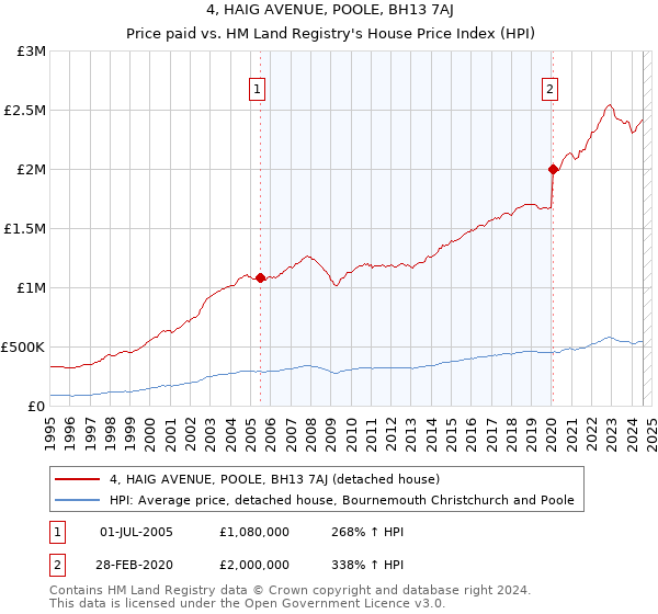 4, HAIG AVENUE, POOLE, BH13 7AJ: Price paid vs HM Land Registry's House Price Index