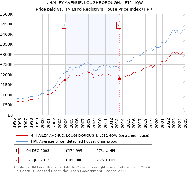 4, HAILEY AVENUE, LOUGHBOROUGH, LE11 4QW: Price paid vs HM Land Registry's House Price Index