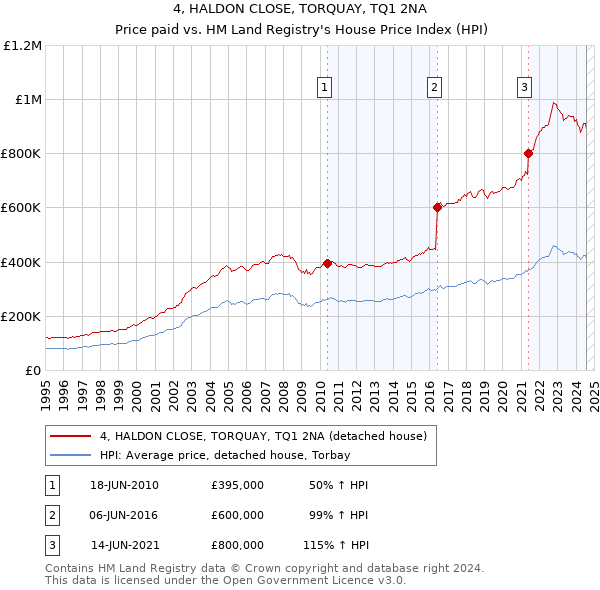 4, HALDON CLOSE, TORQUAY, TQ1 2NA: Price paid vs HM Land Registry's House Price Index