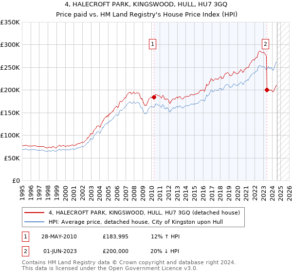 4, HALECROFT PARK, KINGSWOOD, HULL, HU7 3GQ: Price paid vs HM Land Registry's House Price Index