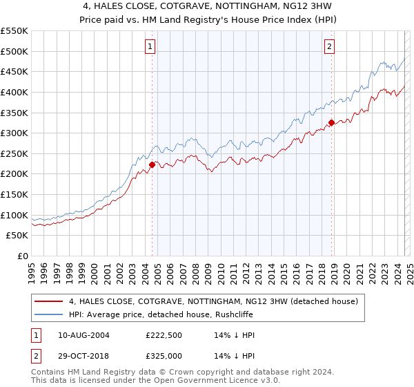 4, HALES CLOSE, COTGRAVE, NOTTINGHAM, NG12 3HW: Price paid vs HM Land Registry's House Price Index