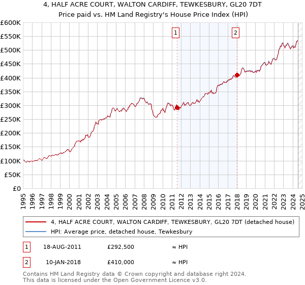 4, HALF ACRE COURT, WALTON CARDIFF, TEWKESBURY, GL20 7DT: Price paid vs HM Land Registry's House Price Index