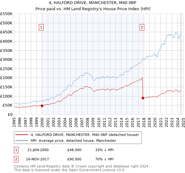 4, HALFORD DRIVE, MANCHESTER, M40 0BP: Price paid vs HM Land Registry's House Price Index