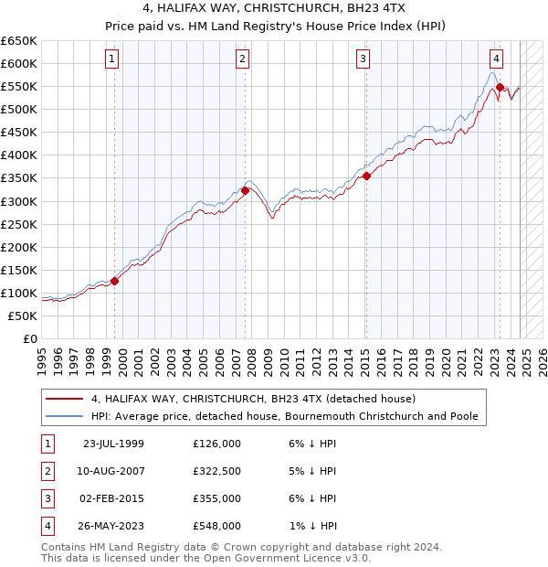 4, HALIFAX WAY, CHRISTCHURCH, BH23 4TX: Price paid vs HM Land Registry's House Price Index