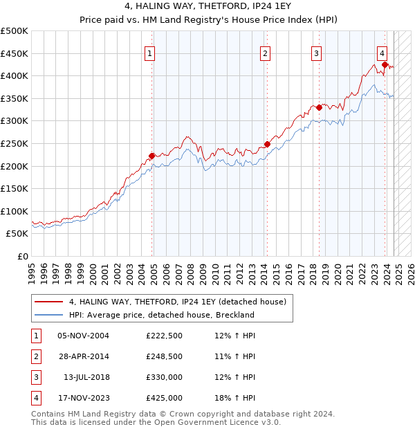 4, HALING WAY, THETFORD, IP24 1EY: Price paid vs HM Land Registry's House Price Index