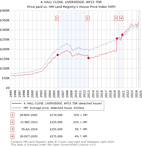 4, HALL CLOSE, LIVERSEDGE, WF15 7DR: Price paid vs HM Land Registry's House Price Index