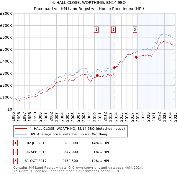 4, HALL CLOSE, WORTHING, BN14 9BQ: Price paid vs HM Land Registry's House Price Index