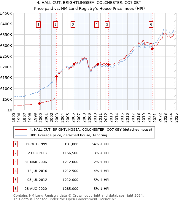 4, HALL CUT, BRIGHTLINGSEA, COLCHESTER, CO7 0BY: Price paid vs HM Land Registry's House Price Index