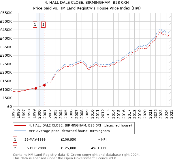 4, HALL DALE CLOSE, BIRMINGHAM, B28 0XH: Price paid vs HM Land Registry's House Price Index