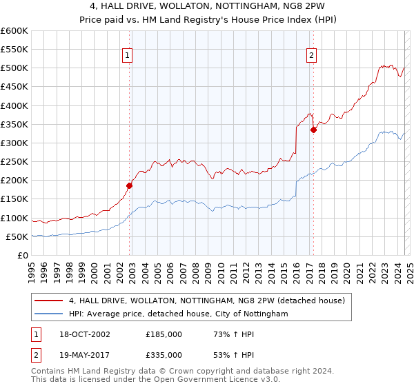 4, HALL DRIVE, WOLLATON, NOTTINGHAM, NG8 2PW: Price paid vs HM Land Registry's House Price Index