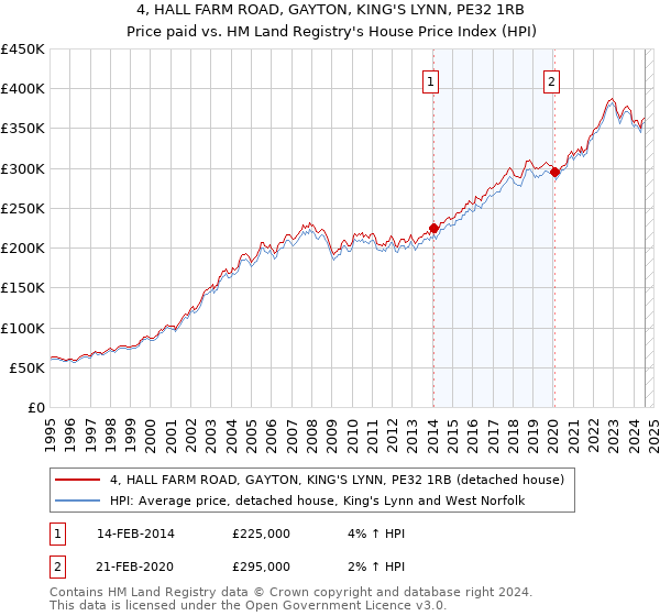 4, HALL FARM ROAD, GAYTON, KING'S LYNN, PE32 1RB: Price paid vs HM Land Registry's House Price Index