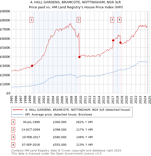 4, HALL GARDENS, BRAMCOTE, NOTTINGHAM, NG9 3LR: Price paid vs HM Land Registry's House Price Index