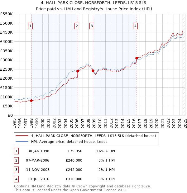 4, HALL PARK CLOSE, HORSFORTH, LEEDS, LS18 5LS: Price paid vs HM Land Registry's House Price Index