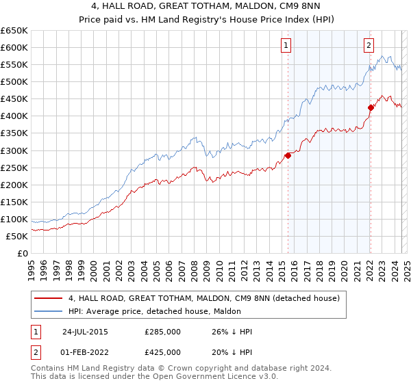 4, HALL ROAD, GREAT TOTHAM, MALDON, CM9 8NN: Price paid vs HM Land Registry's House Price Index