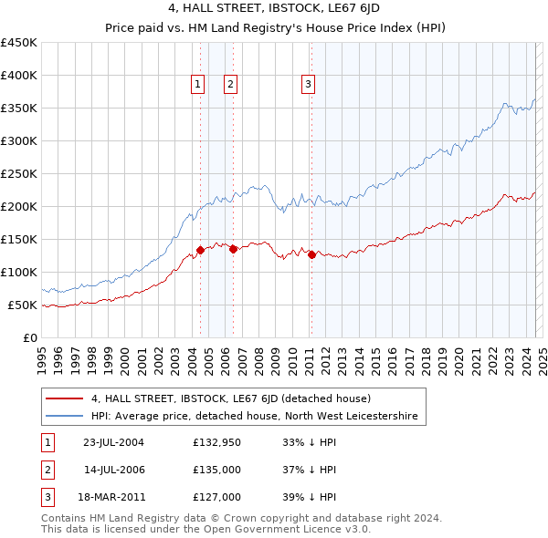 4, HALL STREET, IBSTOCK, LE67 6JD: Price paid vs HM Land Registry's House Price Index