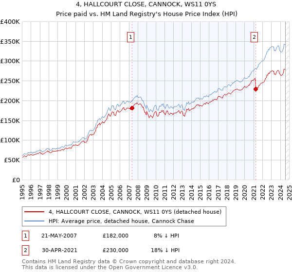 4, HALLCOURT CLOSE, CANNOCK, WS11 0YS: Price paid vs HM Land Registry's House Price Index