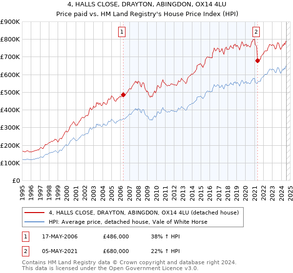 4, HALLS CLOSE, DRAYTON, ABINGDON, OX14 4LU: Price paid vs HM Land Registry's House Price Index