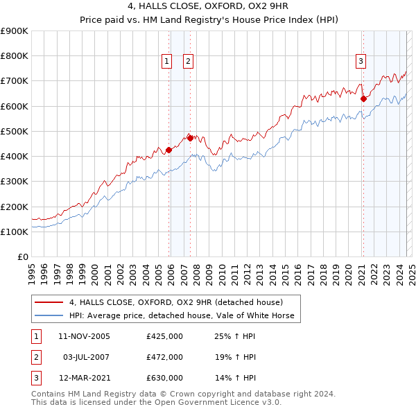 4, HALLS CLOSE, OXFORD, OX2 9HR: Price paid vs HM Land Registry's House Price Index