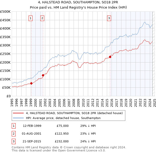 4, HALSTEAD ROAD, SOUTHAMPTON, SO18 2PR: Price paid vs HM Land Registry's House Price Index