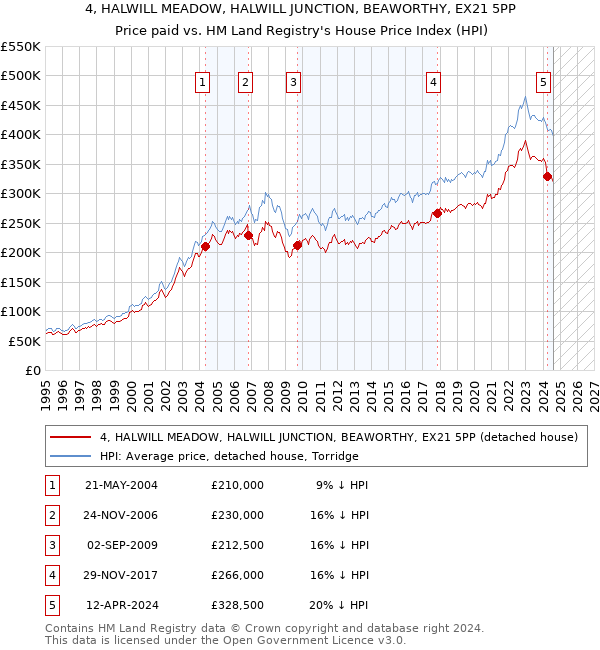 4, HALWILL MEADOW, HALWILL JUNCTION, BEAWORTHY, EX21 5PP: Price paid vs HM Land Registry's House Price Index