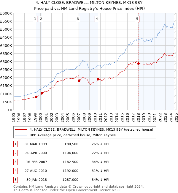 4, HALY CLOSE, BRADWELL, MILTON KEYNES, MK13 9BY: Price paid vs HM Land Registry's House Price Index